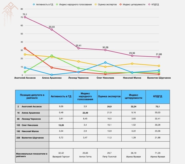 Коэффициент полезности депутатов Госдумы от Чувашии. Инфографика от cheb.media